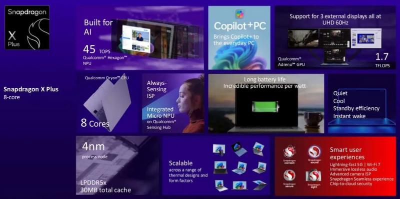 Розкрито інформацію про новий процесор Snapdragon X Plus: доступні ноутбуки на основі чіпсета Qualcomm очікуються в 2025 році.