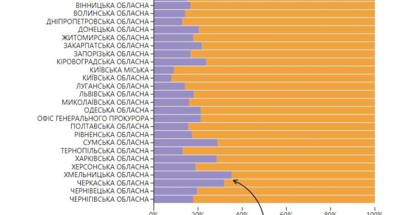 З'ясувалося, що частка людей з інвалідністю серед прокурорів значно перевищує їхню присутність у загальному населення України.